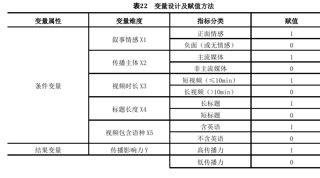 论文变量设计及赋值方法表